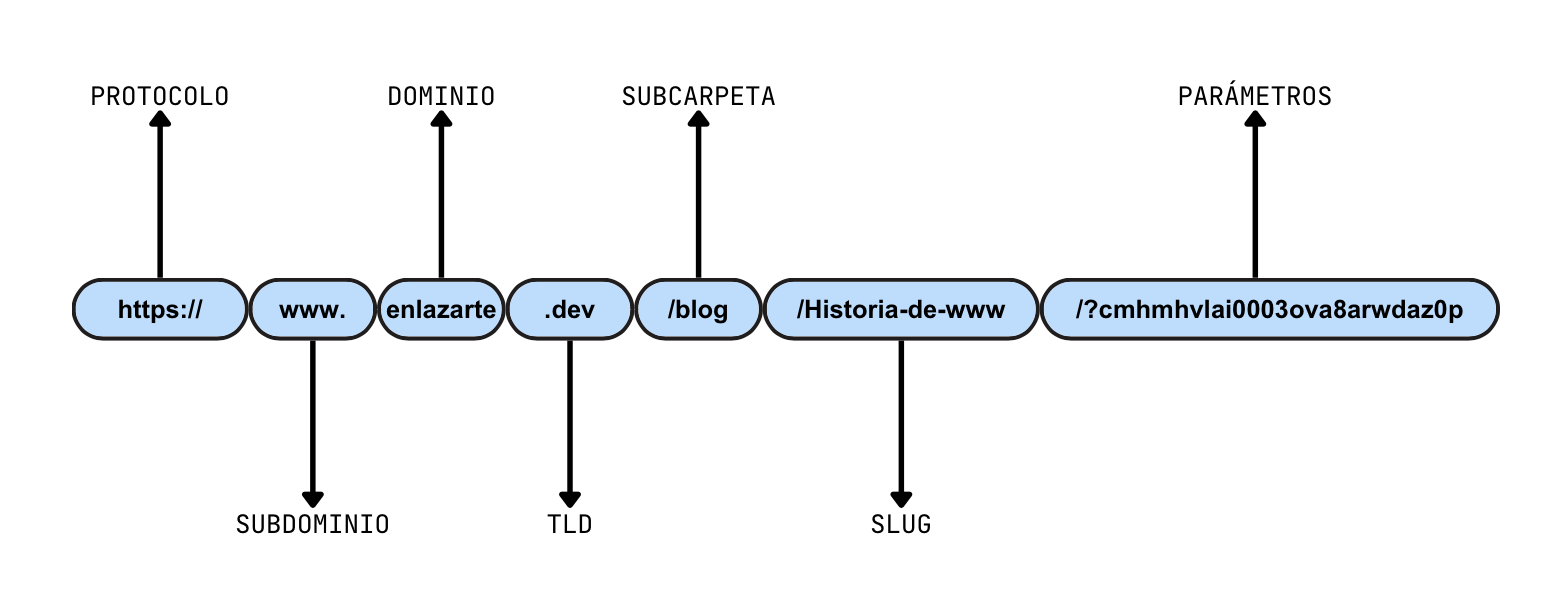 Ejemplo visual de las partes de una URL: protocolo, dominio y ruta.