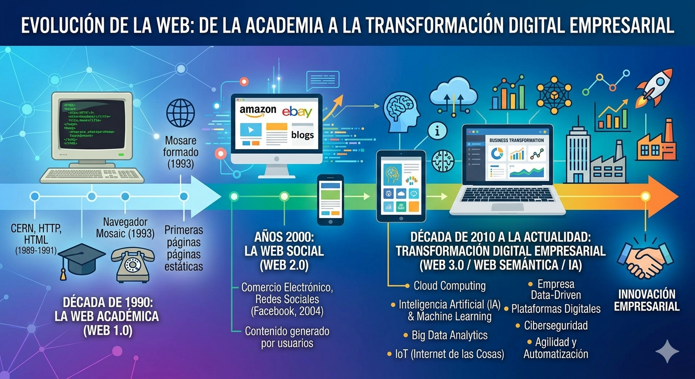 Línea de tiempo visual que muestra la evolución de la web desde su uso académico en los 90 hasta la transformación digital empresarial actual.