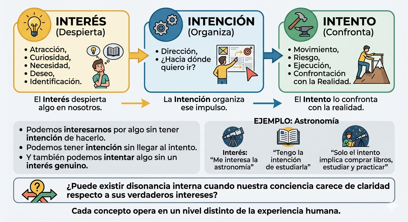 Ilustración conceptual de tres círculos concéntricos etiquetados como interés, intención e intento, representando un modelo psicológico.