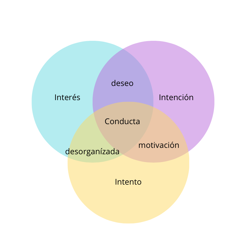 Diagrama de Venn comparando intención e intento, mostrando sus diferencias en orientación interna versus acción externa.