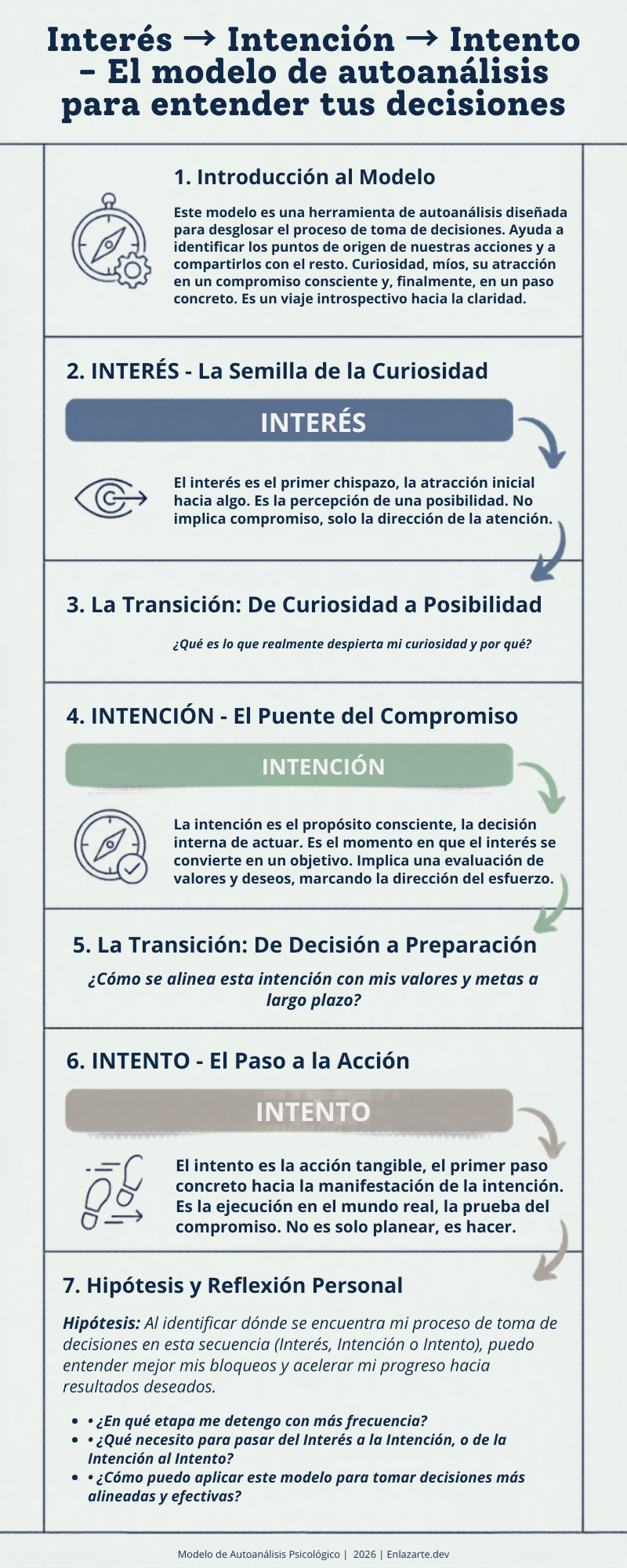 Infografía de la secuencia interés → intención → intento como un embudo psicológico desde la atracción hasta la acción.